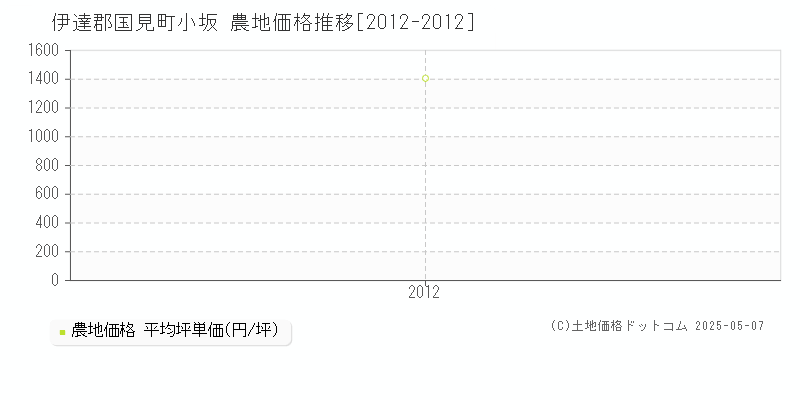 伊達郡国見町小坂の農地価格推移グラフ 