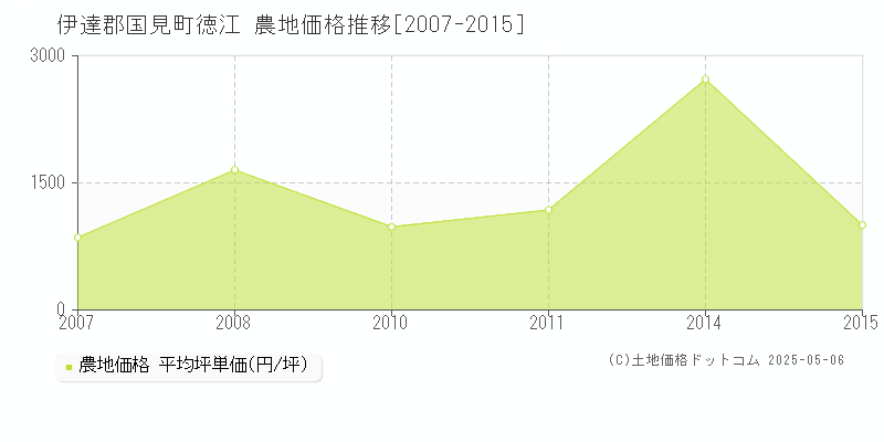 徳江(伊達郡国見町)の農地価格推移グラフ(坪単価)[2007-2015年]