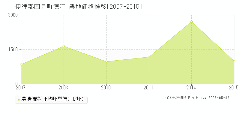 伊達郡国見町徳江の農地価格推移グラフ 