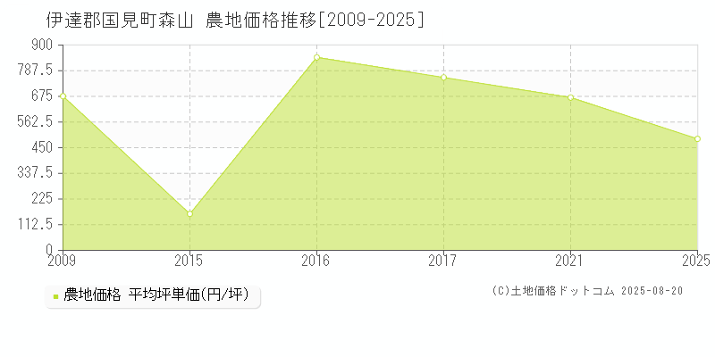 森山(伊達郡国見町)の農地価格推移グラフ(坪単価)[2009-2025年]
