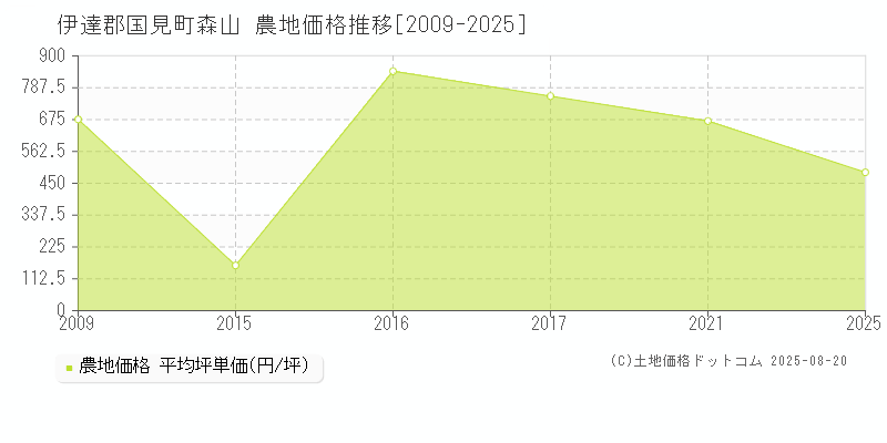 伊達郡国見町森山の農地価格推移グラフ 