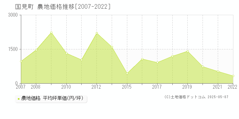 国見町(福島県)の農地価格推移グラフ(坪単価)[2007-2022年]