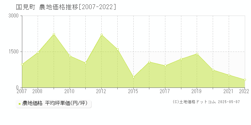 伊達郡国見町の農地価格推移グラフ 