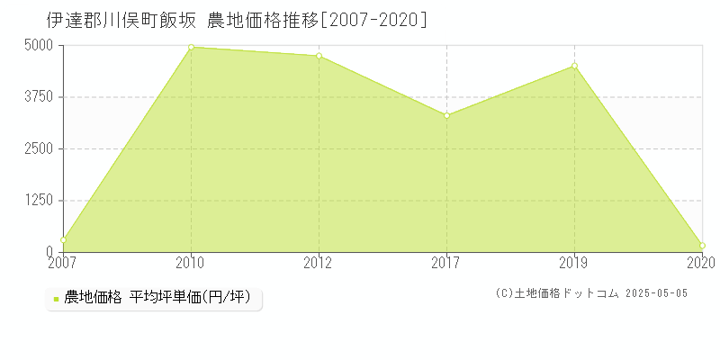 飯坂(伊達郡川俣町)の農地価格推移グラフ(坪単価)[2007-2020年]