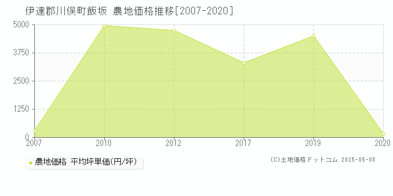 伊達郡川俣町飯坂の農地価格推移グラフ 