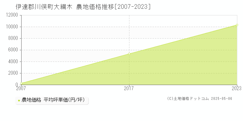 大綱木(伊達郡川俣町)の農地価格推移グラフ(坪単価)[2007-2023年]