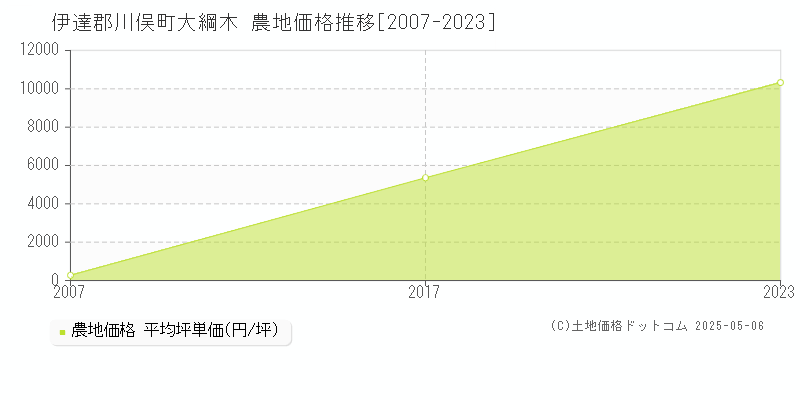 伊達郡川俣町大綱木の農地価格推移グラフ 