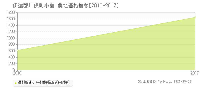 小島(伊達郡川俣町)の農地価格推移グラフ(坪単価)[2010-2017年]
