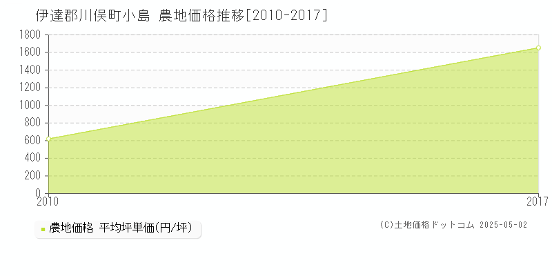 伊達郡川俣町小島の農地価格推移グラフ 