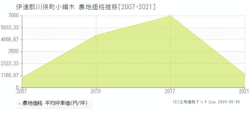 小綱木(伊達郡川俣町)の農地価格推移グラフ(坪単価)[2007-2021年]