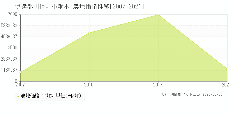 伊達郡川俣町小綱木の農地価格推移グラフ 