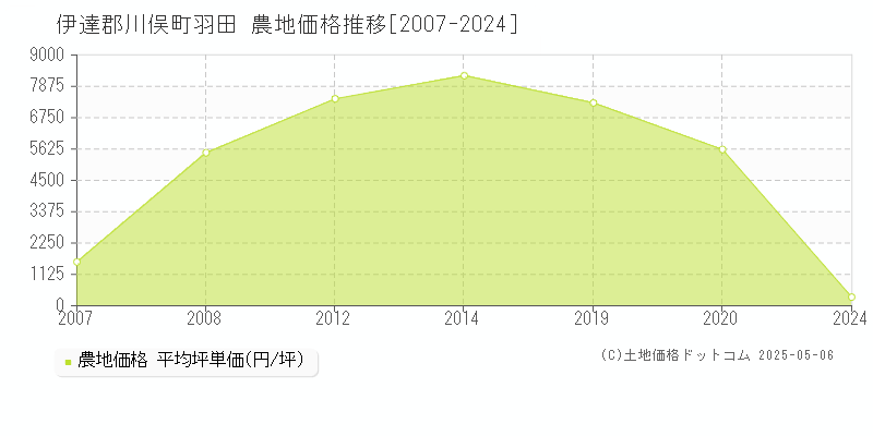 羽田(伊達郡川俣町)の農地価格推移グラフ(坪単価)[2007-2024年]