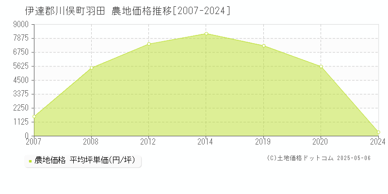 伊達郡川俣町羽田の農地価格推移グラフ 