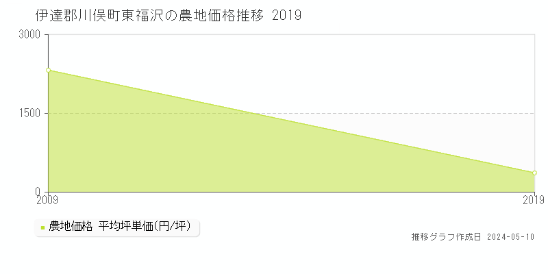 伊達郡川俣町東福沢の農地価格推移グラフ 