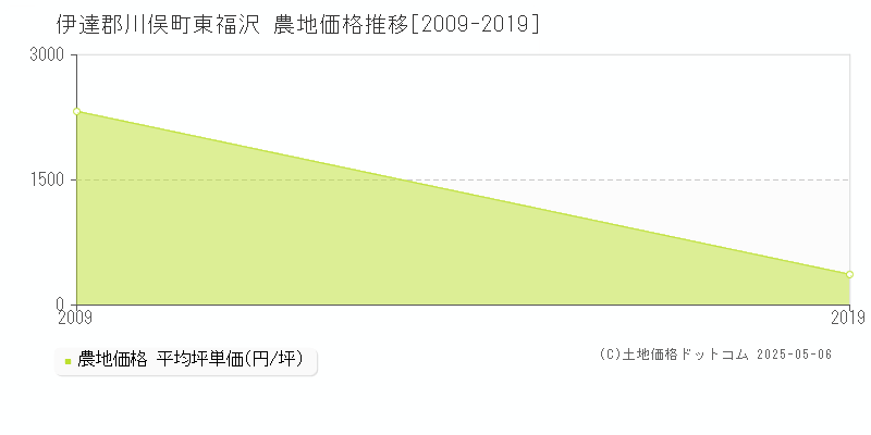 東福沢(伊達郡川俣町)の農地価格推移グラフ(坪単価)[2009-2019年]