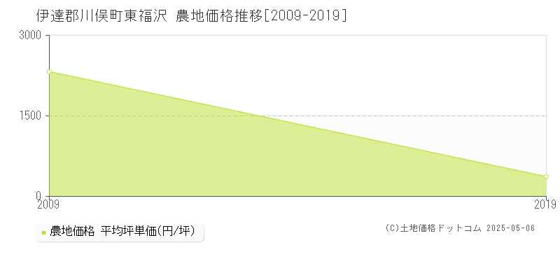 伊達郡川俣町東福沢の農地価格推移グラフ 