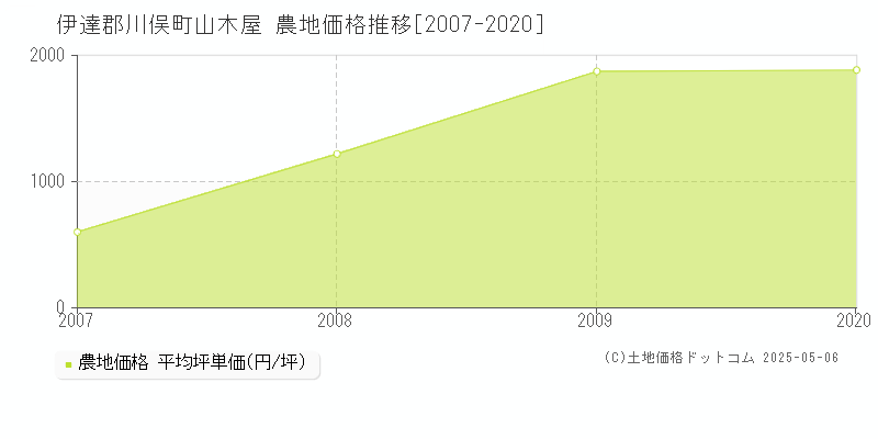 山木屋(伊達郡川俣町)の農地価格推移グラフ(坪単価)[2007-2020年]
