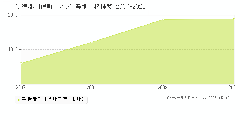 伊達郡川俣町山木屋の農地価格推移グラフ 