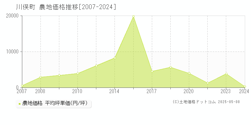 川俣町(福島県)の農地価格推移グラフ(坪単価)[2007-2024年]