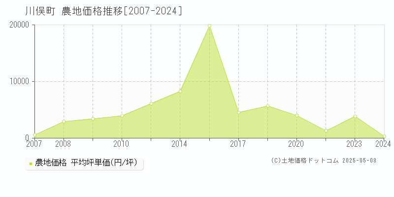 伊達郡川俣町全域の農地価格推移グラフ 