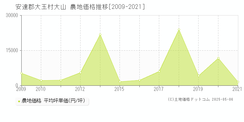 大山(安達郡大玉村)の農地価格推移グラフ(坪単価)[2009-2021年]