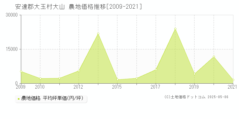 安達郡大玉村大山の農地価格推移グラフ 