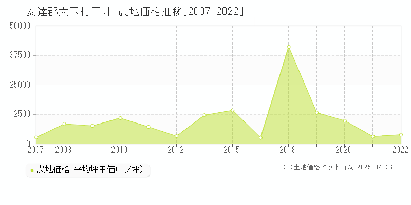 安達郡大玉村玉井の農地価格推移グラフ 