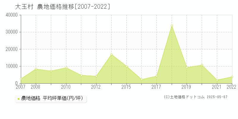 大玉村(福島県)の農地価格推移グラフ(坪単価)[2007-2022年]