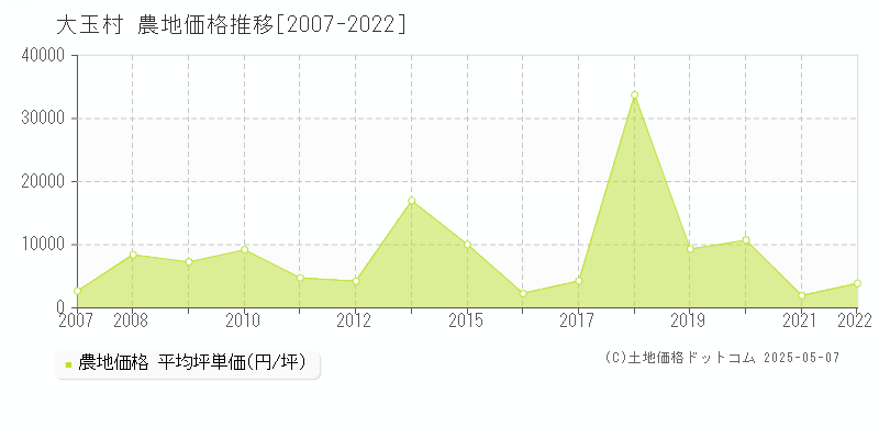 安達郡大玉村の農地取引価格推移グラフ 