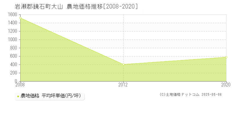 大山(岩瀬郡鏡石町)の農地価格推移グラフ(坪単価)[2008-2020年]