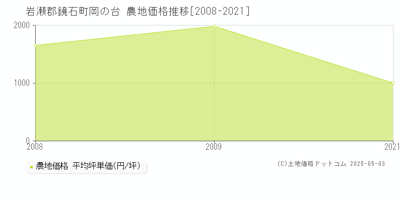 岩瀬郡鏡石町岡の台の農地取引事例推移グラフ 