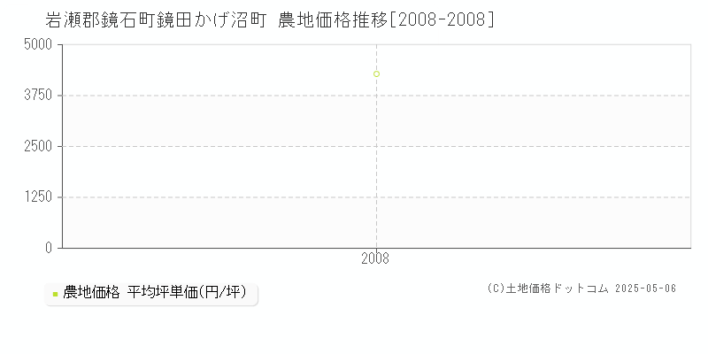 鏡田かげ沼町(岩瀬郡鏡石町)の農地価格推移グラフ(坪単価)[2008-2008年]