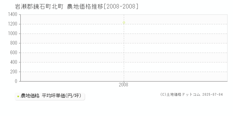 岩瀬郡鏡石町北町の農地価格推移グラフ 