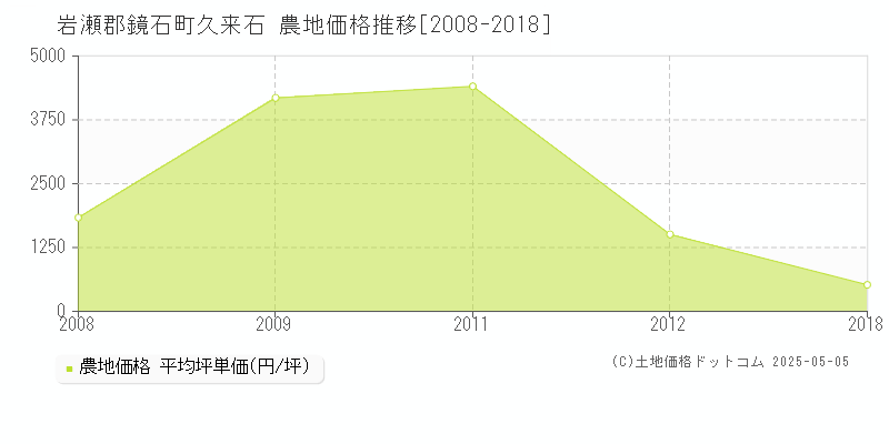 久来石(岩瀬郡鏡石町)の農地価格推移グラフ(坪単価)[2008-2018年]