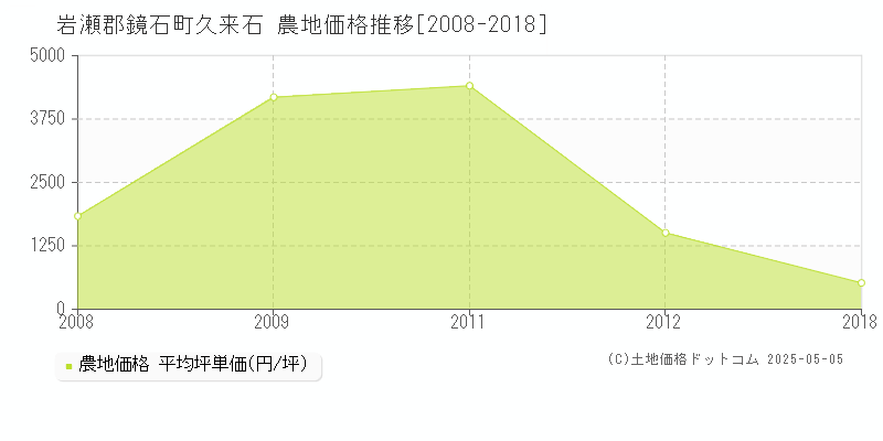 岩瀬郡鏡石町久来石の農地価格推移グラフ 