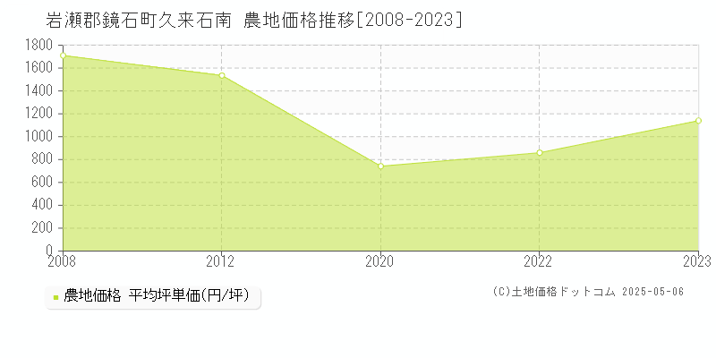 久来石南(岩瀬郡鏡石町)の農地価格推移グラフ(坪単価)[2008-2023年]