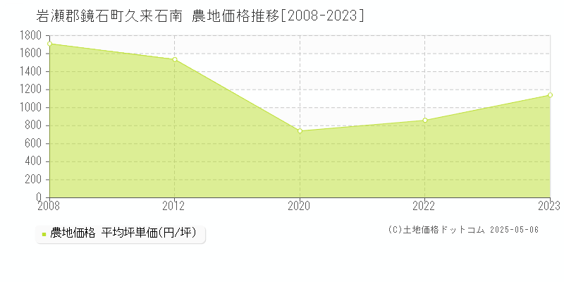 岩瀬郡鏡石町久来石南の農地取引価格推移グラフ 