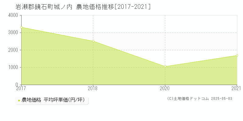 城ノ内(岩瀬郡鏡石町)の農地価格推移グラフ(坪単価)[2017-2021年]