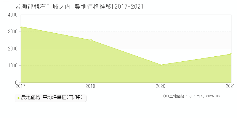 岩瀬郡鏡石町城ノ内の農地価格推移グラフ 