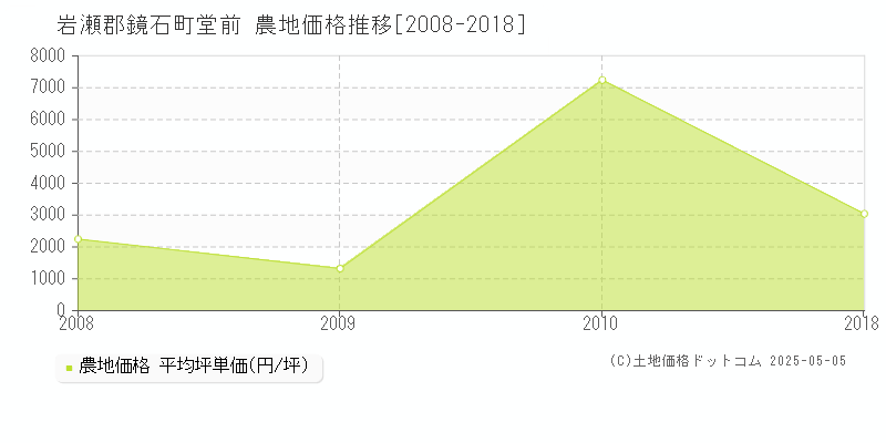 堂前(岩瀬郡鏡石町)の農地価格推移グラフ(坪単価)[2008-2018年]