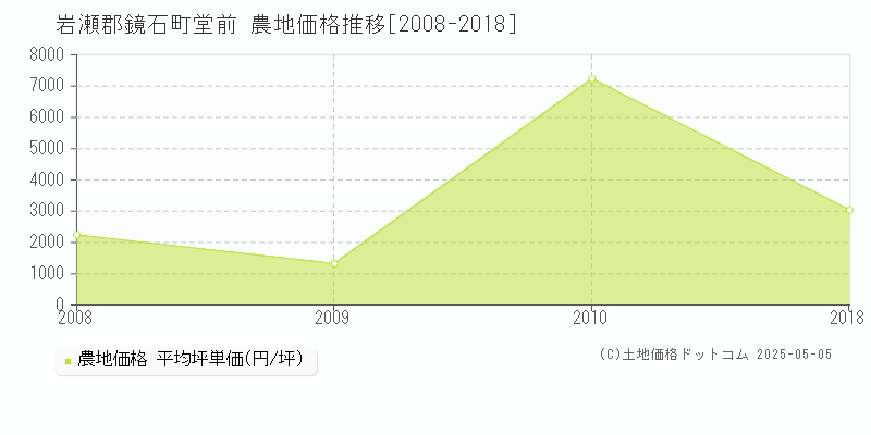 岩瀬郡鏡石町堂前の農地取引価格推移グラフ 