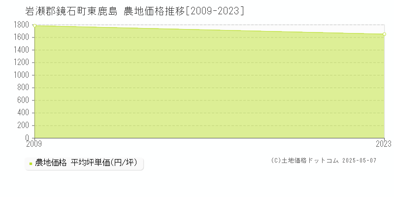東鹿島(岩瀬郡鏡石町)の農地価格推移グラフ(坪単価)[2009-2023年]