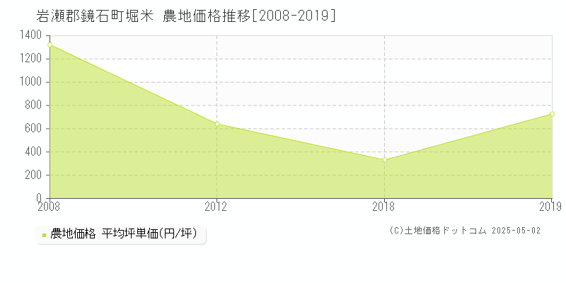 堀米(岩瀬郡鏡石町)の農地価格推移グラフ(坪単価)[2008-2019年]