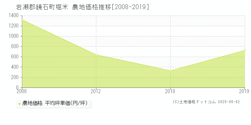 岩瀬郡鏡石町堀米の農地取引価格推移グラフ 