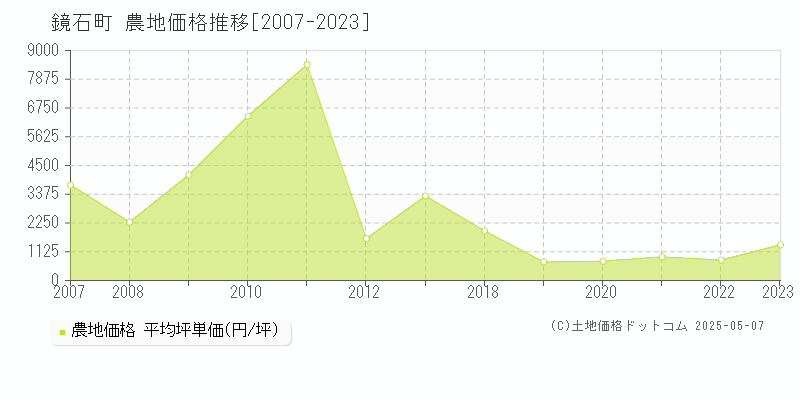鏡石町(福島県)の農地価格推移グラフ(坪単価)[2007-2023年]