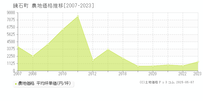 岩瀬郡鏡石町の農地価格推移グラフ 