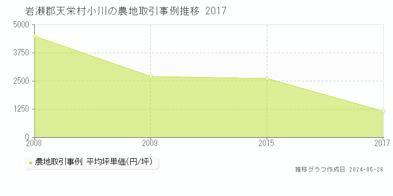 岩瀬郡天栄村小川の農地価格推移グラフ 