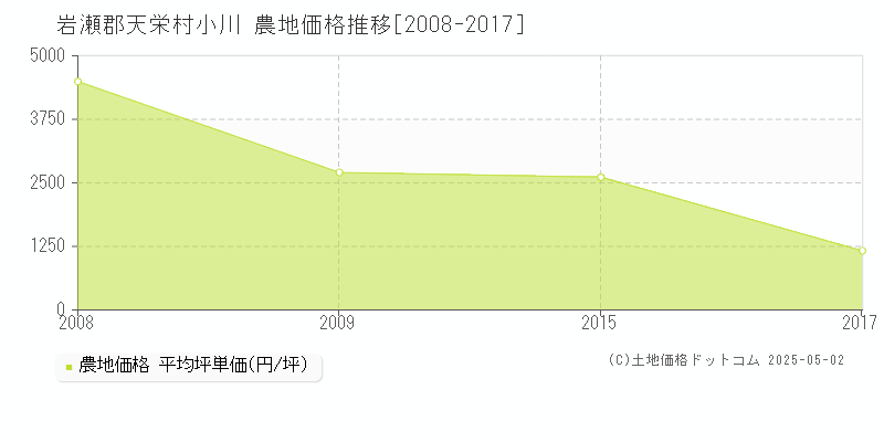 小川(岩瀬郡天栄村)の農地価格推移グラフ(坪単価)[2008-2017年]