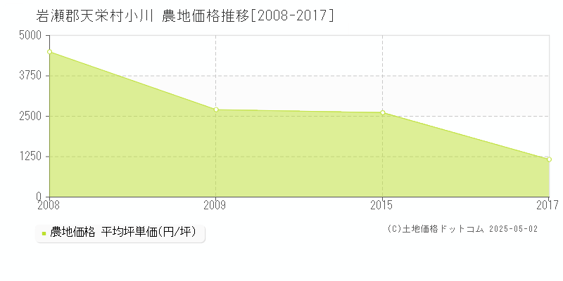 岩瀬郡天栄村小川の農地価格推移グラフ 