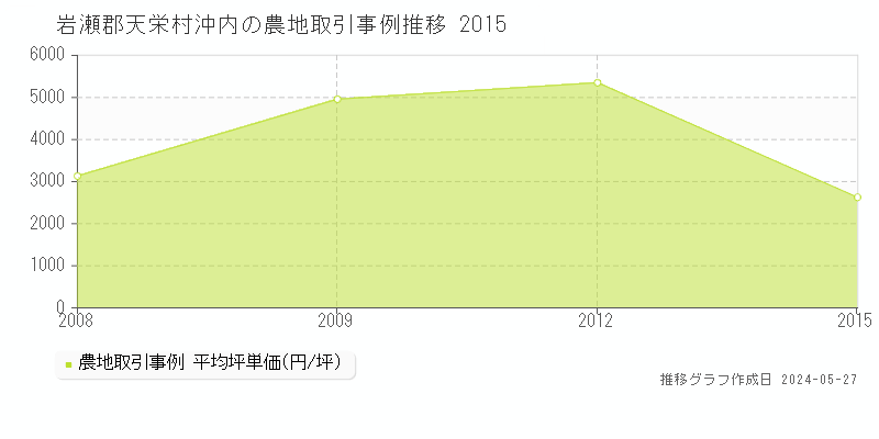 岩瀬郡天栄村沖内の農地価格推移グラフ 